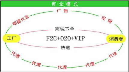 顛覆傳統(tǒng)銷售的新模式 O2O+F2C+VIP，你看懂了嗎？